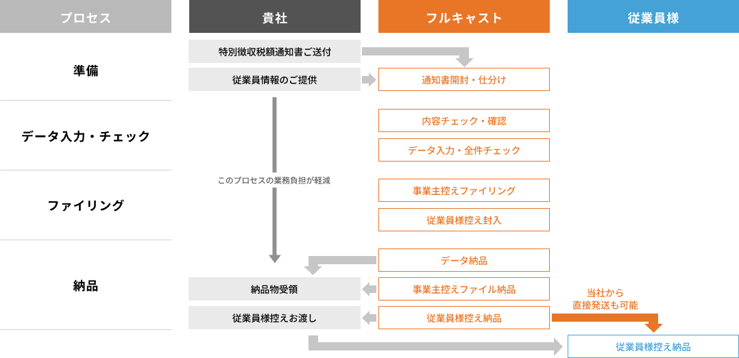 住民税更新代行サービスの仕組み