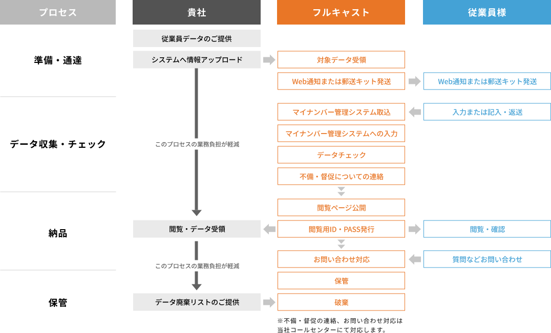 マイナンバー管理代行サービスの仕組み