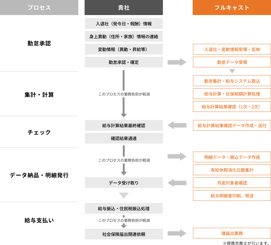 給与計算代行サービス（従業員分）の仕組み