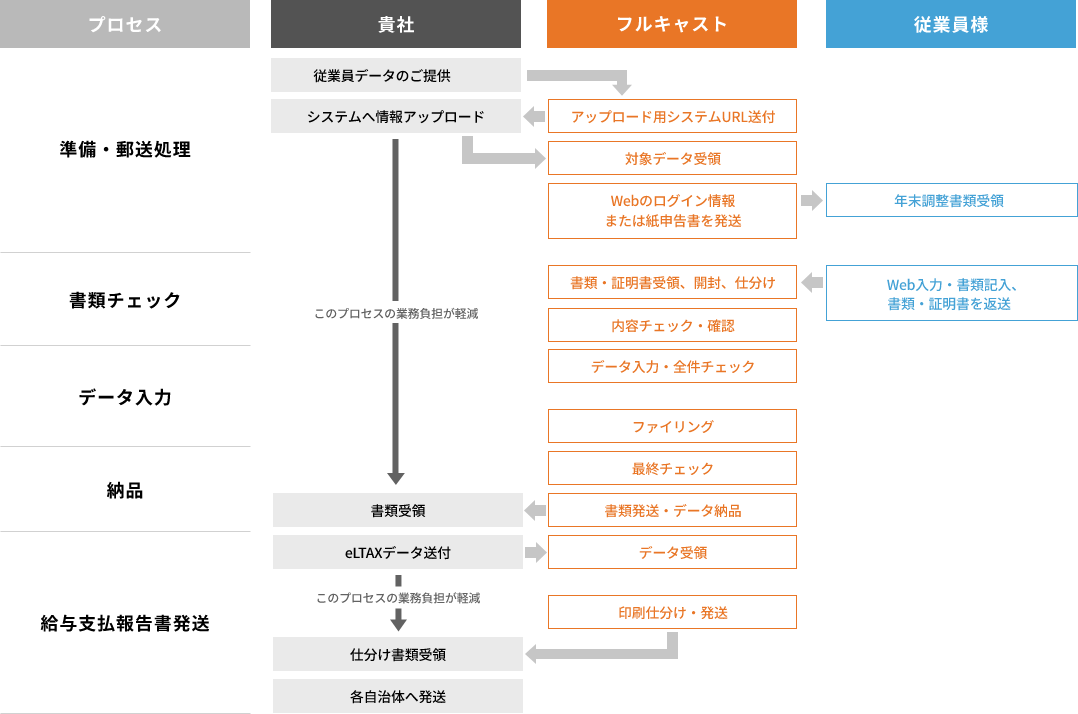 年末調整業務代行サービスの仕組み