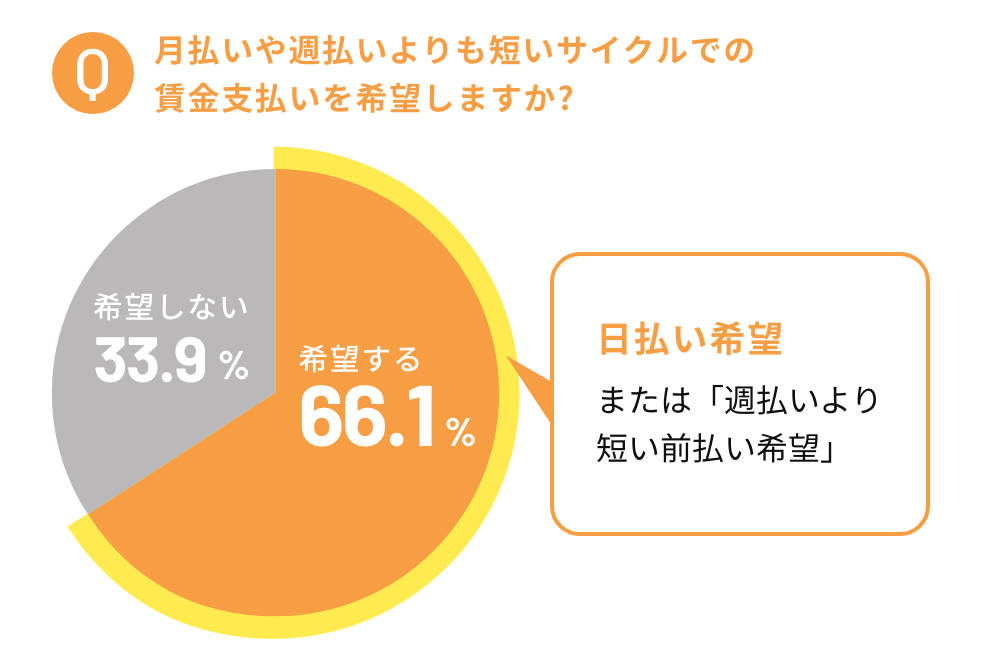 Q.月払いや週払いよりも短いサイクルでの賃金支払いを希望しますか？