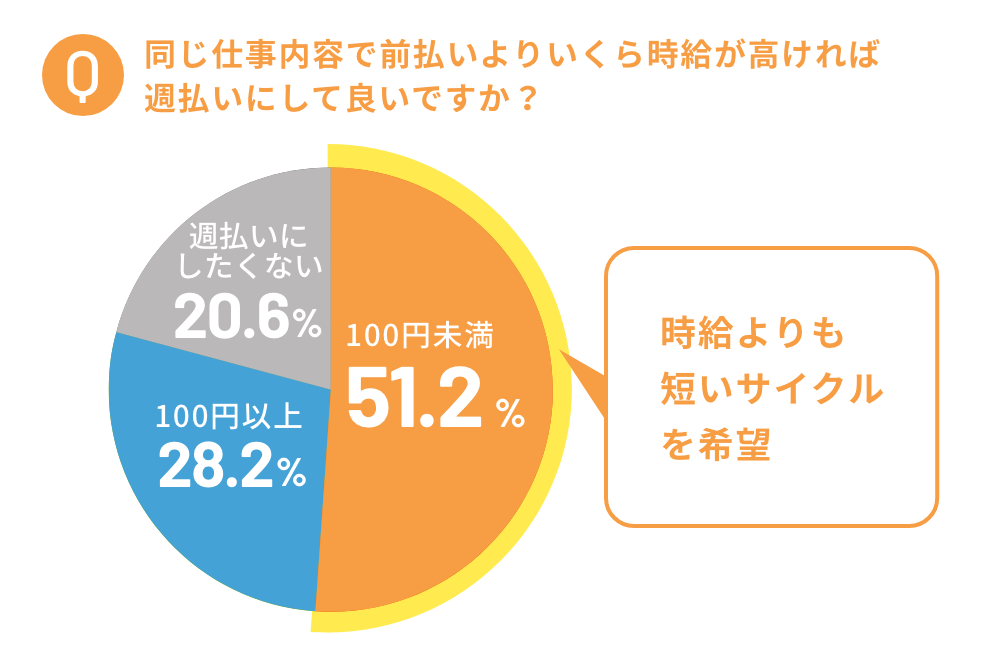 Q.同じ仕事内容で前払いよりいくら時給が高ければ週払いにして良いですか？