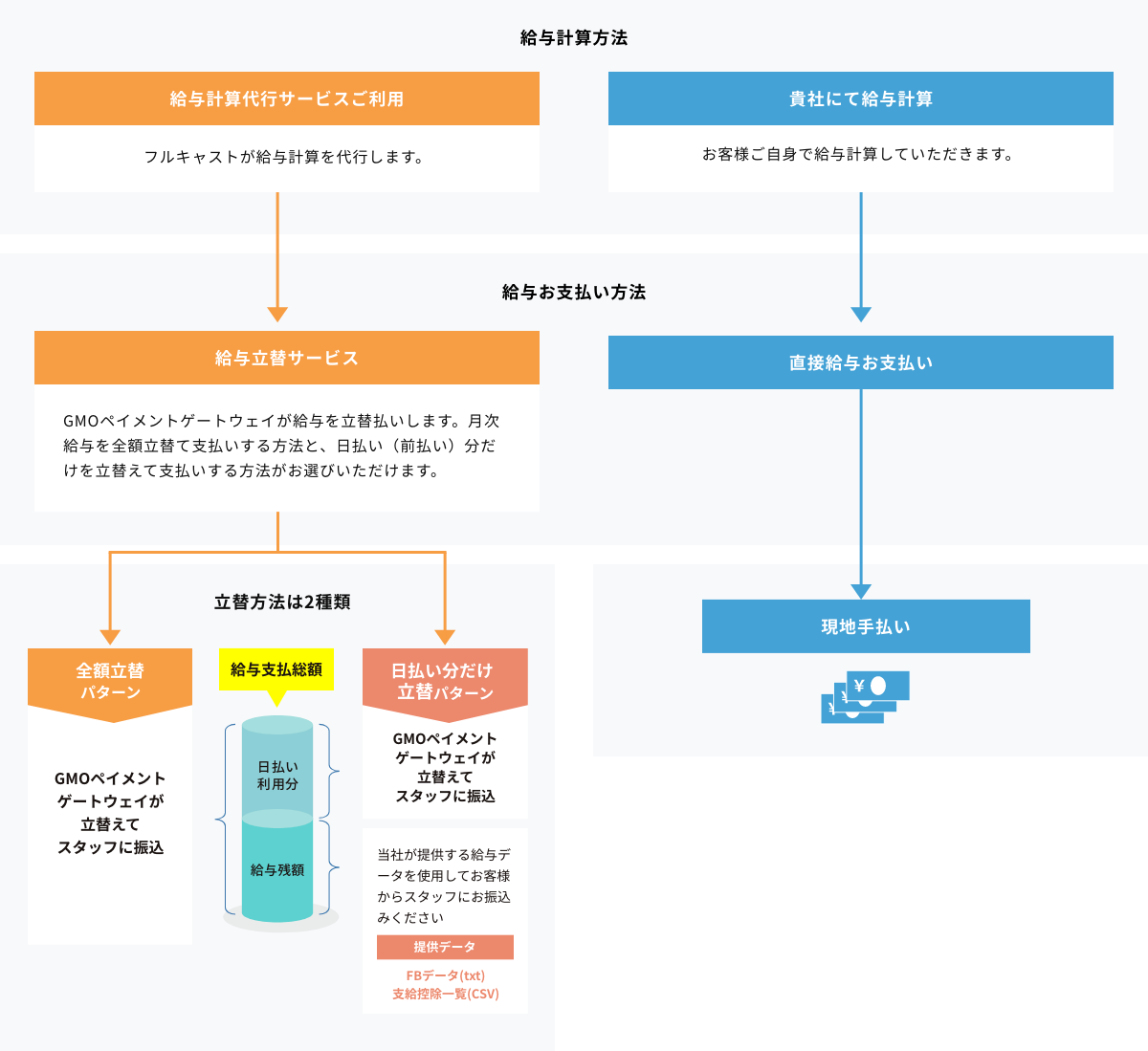 給与お支払い方法について