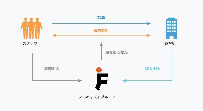 短期人材サービス（人材紹介）の仕組み