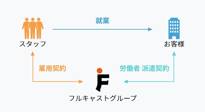 短期人材サービス（人材紹介）の仕組み