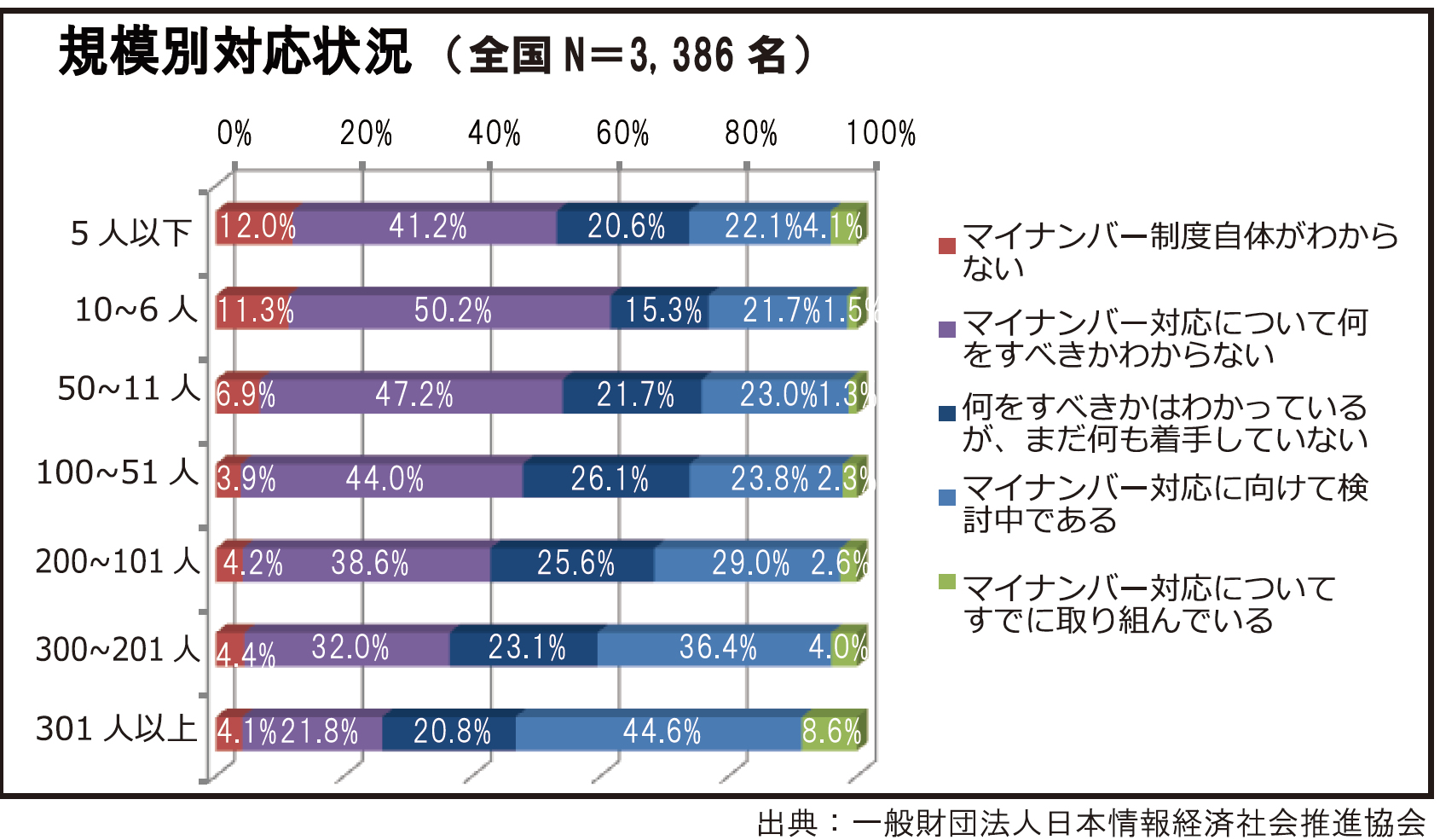 規模別対応状況