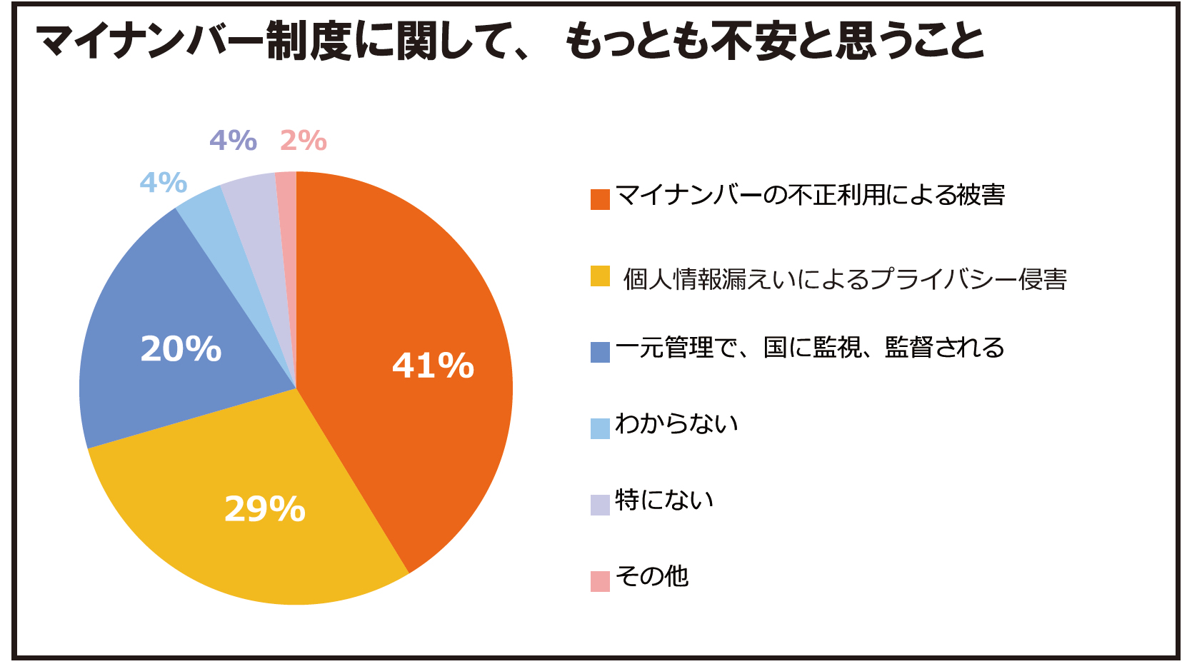 マイナンバー制度に関して、もっとも不安と思うこと