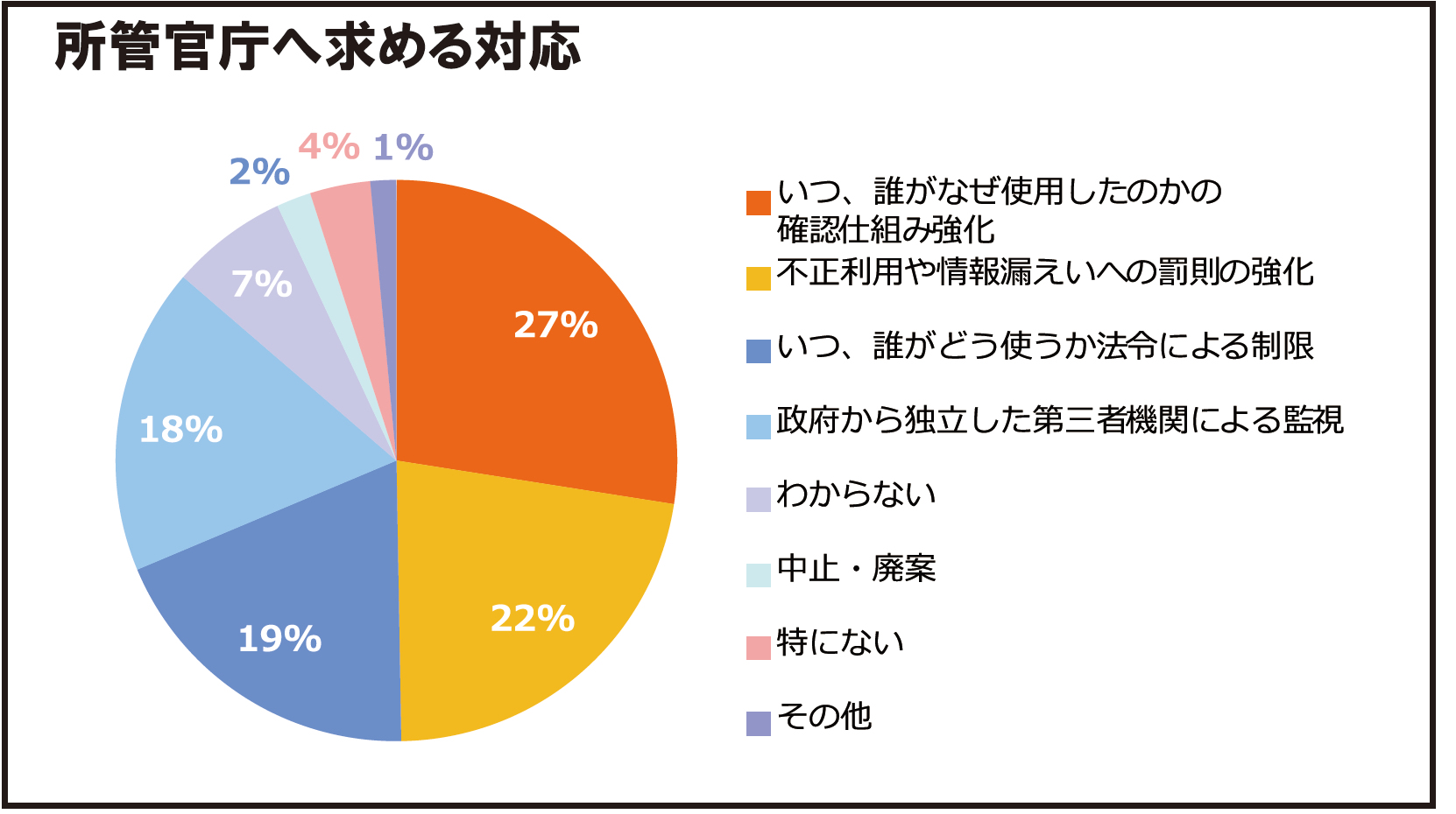 所管官庁へ求める対応