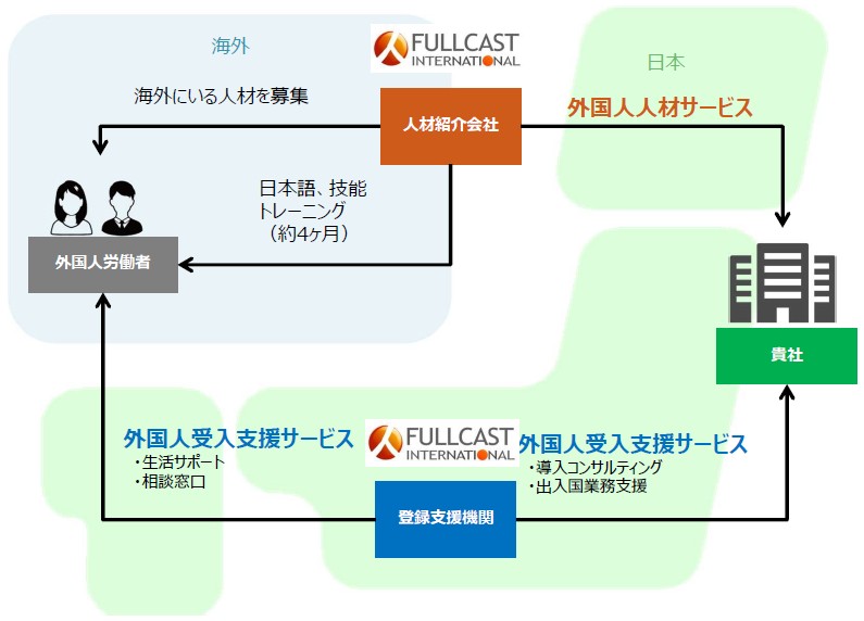特定技能による外国人採用支援サービス