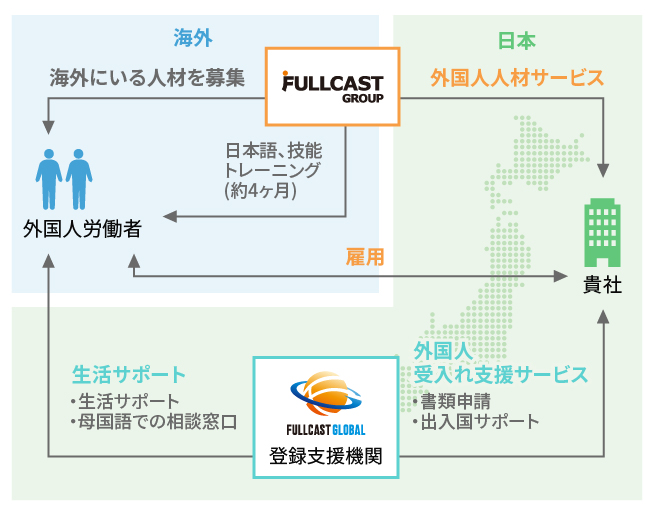 特定技能による外国人採用支援サービス