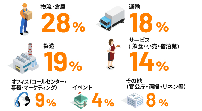 同じ業務の経験者や一度でも就業したことのある経験者を優先的にマッチングするフルキャストであれば教育負担を最小限に