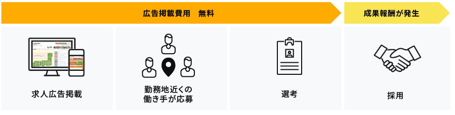 求人広告サービスの仕組み