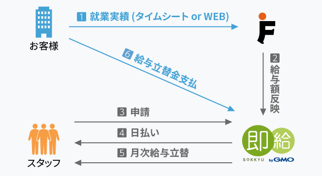 給与の「日払い」対応も委託することで管理負担の増加もゼロに