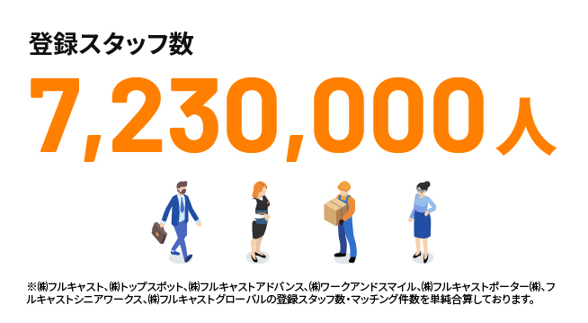 「大人数」に強いフルキャストなら、短期人材も長期人材も全国700万人以上の登録スタッフがいて安心・確実