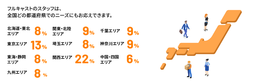 いつもは採用が難しいエリアも、全国180以上の拠点で必要人数を手配