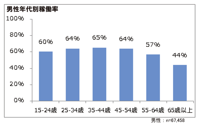 男性年代別稼働率