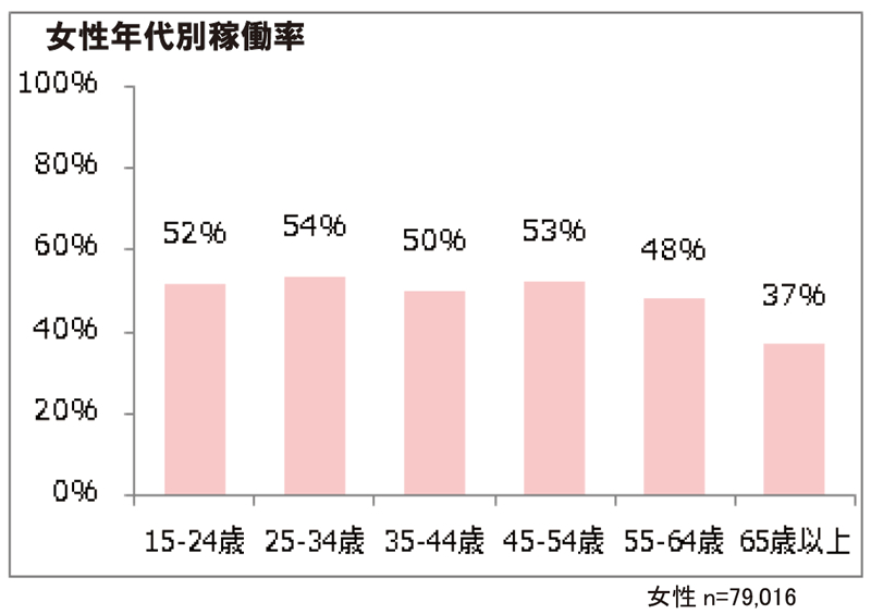 女性年代別稼働率