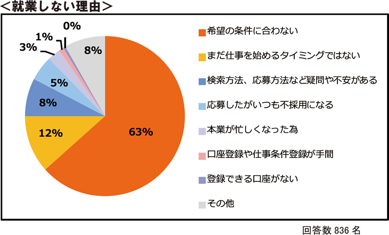 就業しない理由