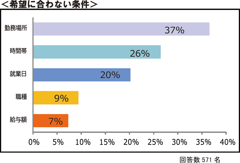 希望に合わない条件