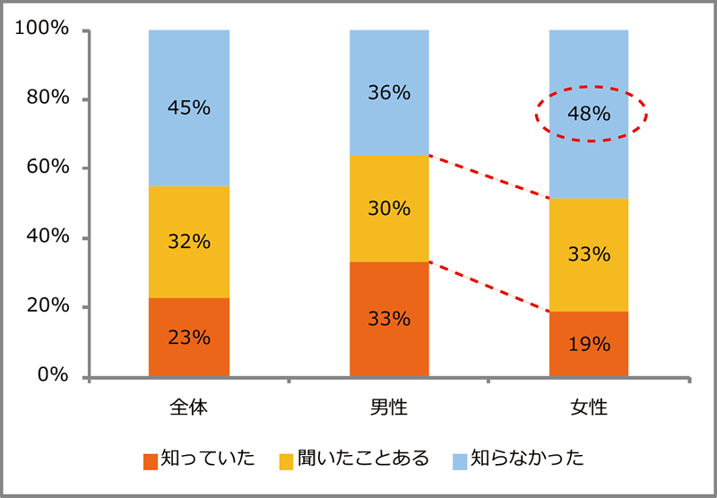 女性活躍推進法案の可決についてのアンケート