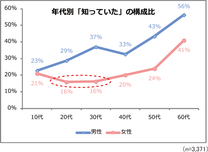 年代別アンケート