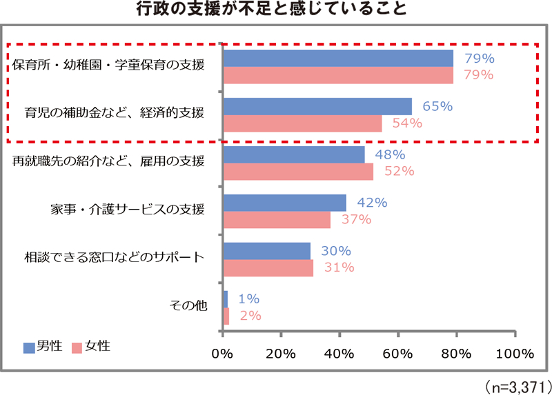 行政の支援が不足と感じている内容のアンケート結果