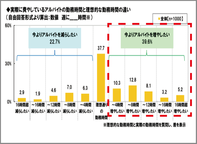 実際に費やしているアルバイトの勤務時間と理想的な勤務時間の違い