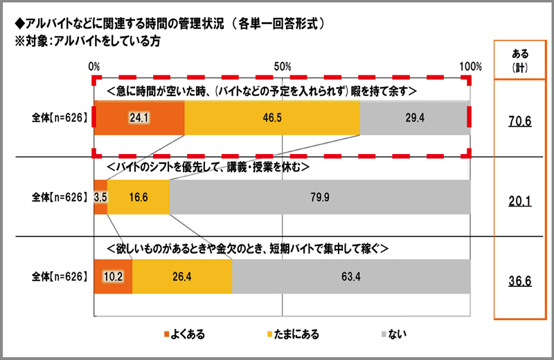 アルバイトなどに関連する時間の管理状況