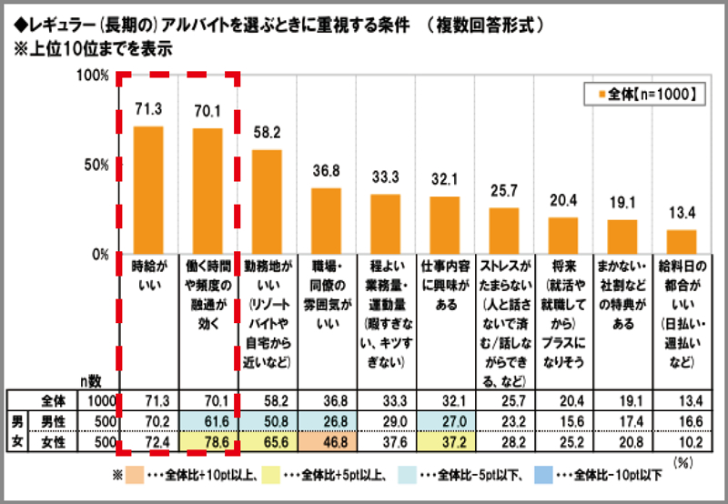 アルバイトを選ぶときに重視する条件