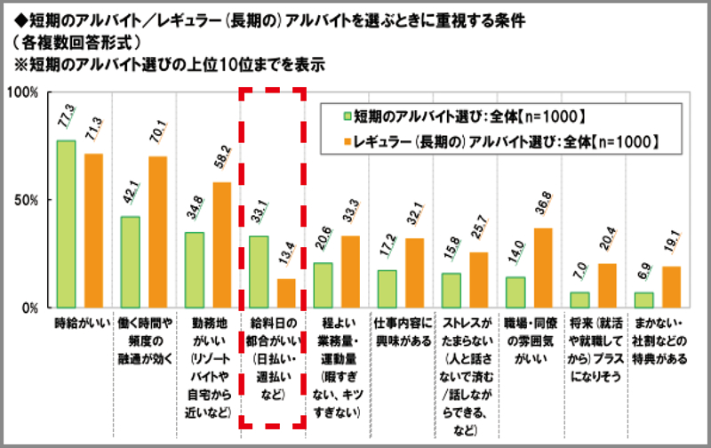 アルバイトを選ぶときに重視する条件