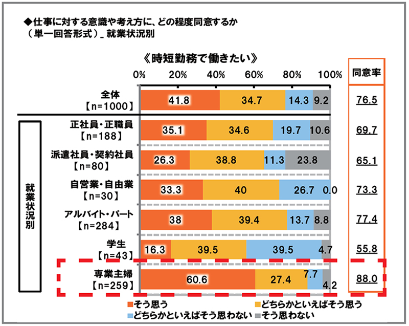 仕事に対する意識や考え方に、どの程度同意するか