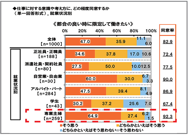 仕事に対する意識や考え方に、どの程度同意するか