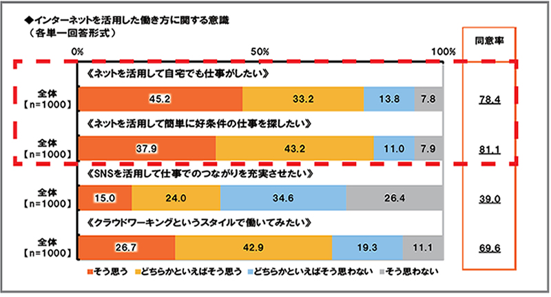 インターネットを活用した働き方に関する意識