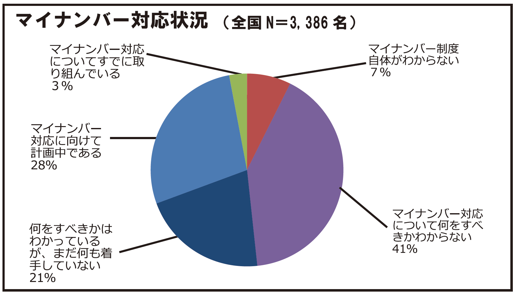 マイナンバー対応状況