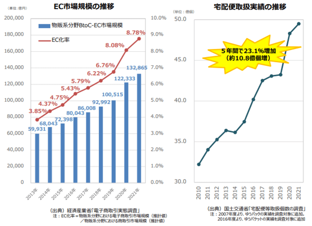 物流業界の現状