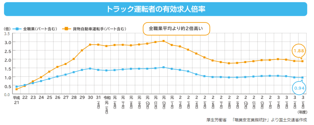 トラックのドライバー不足の現状