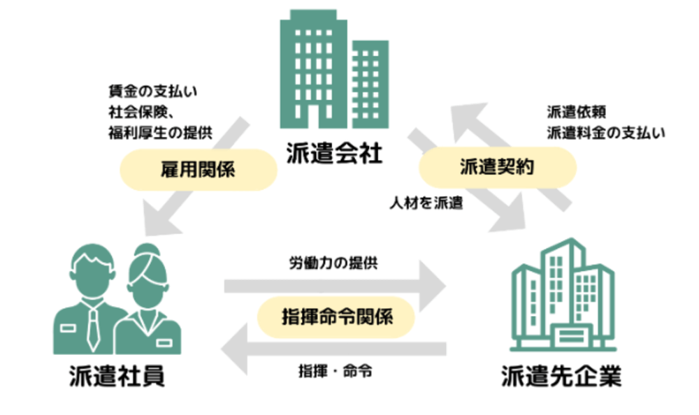 派遣先企業に求められる派遣管理の項目