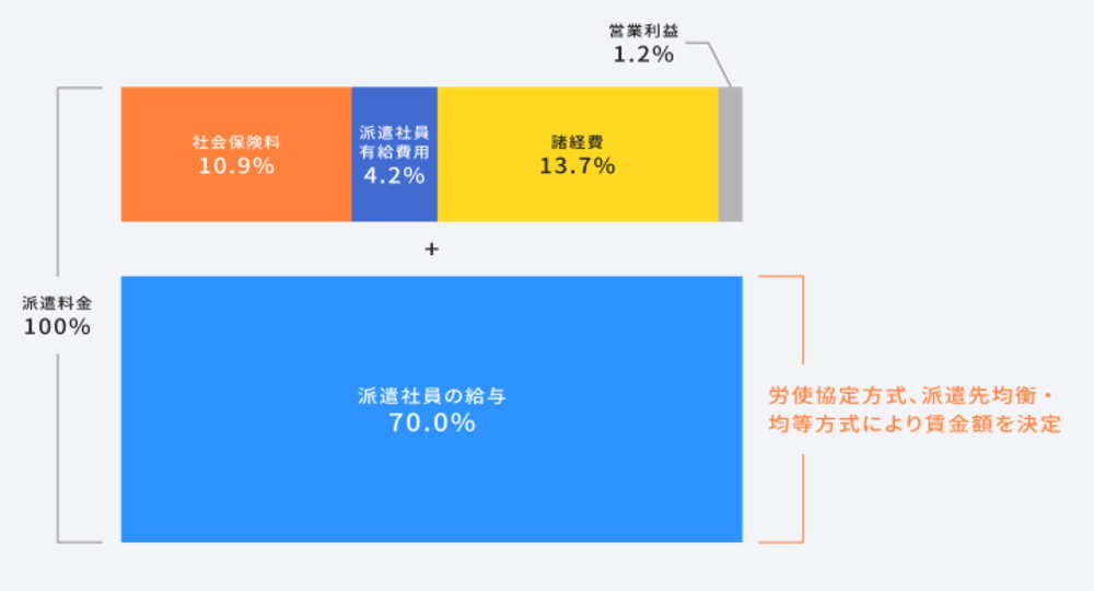 人材派遣会社に支払う料金の詳細