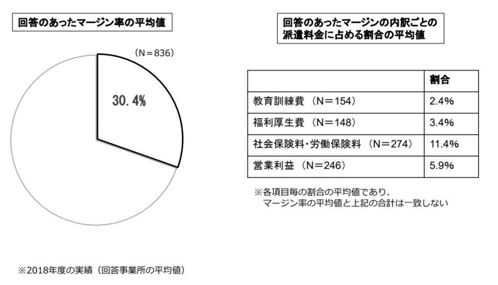 労働者派遣法施行状況調査結果（派遣元に対する調査）