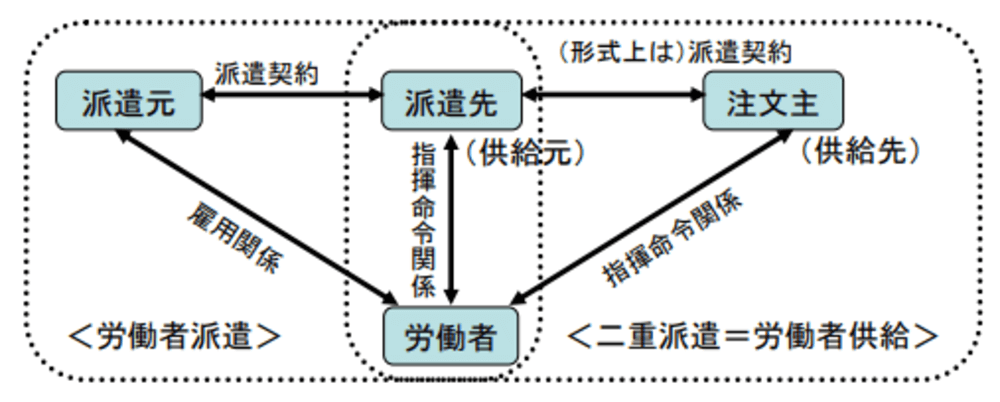 （引用：厚生労働省「労働者派遣制度の現状等に関する資料」）