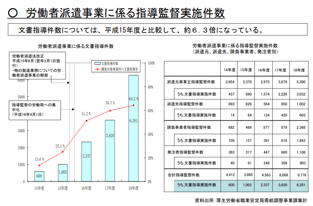 労働者派遣事業に係る指導監督実施件数