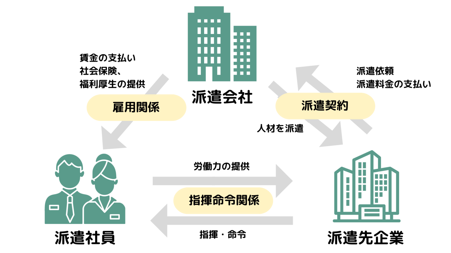 派遣社員の給与の仕組み｜料金の詳細や業種別の相場を徹底解説｜人材派遣・紹介のフルキャストホールディングス