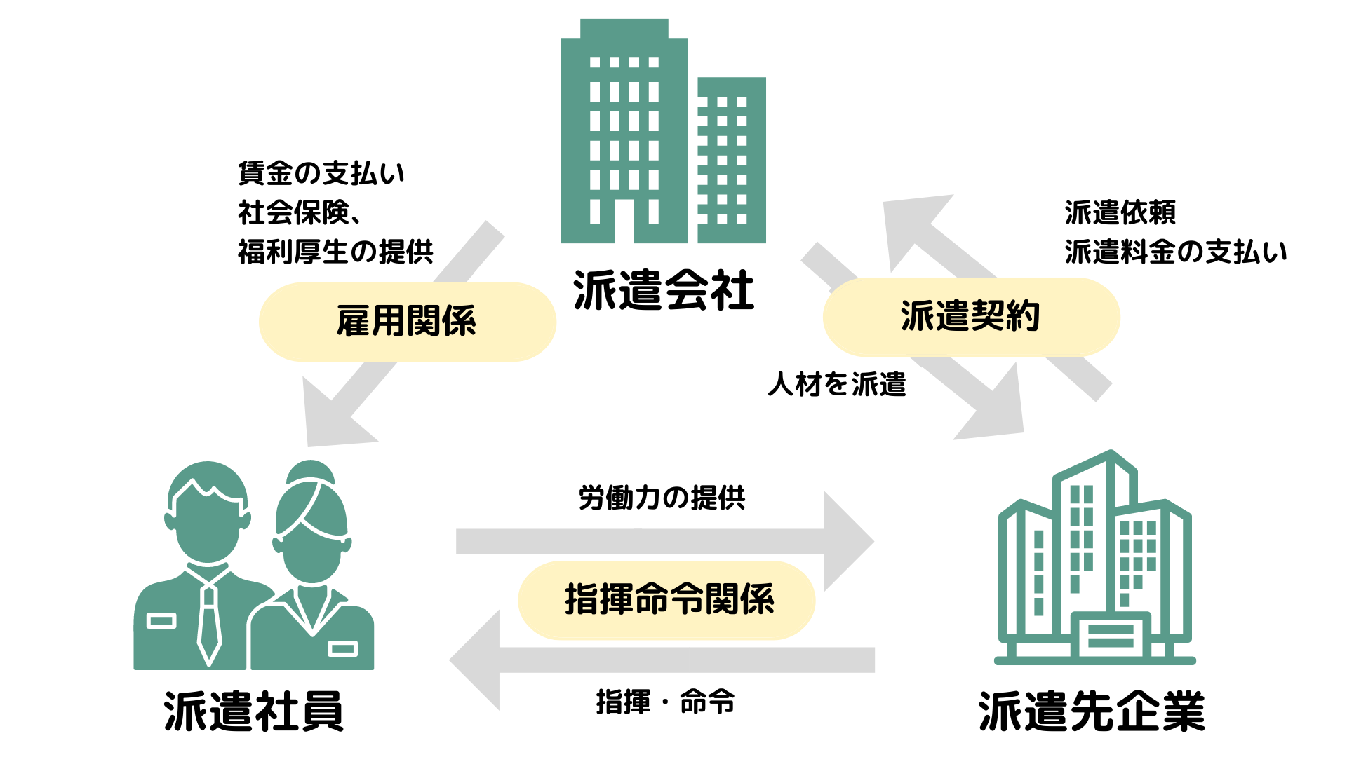 派遣社員の給料の仕組み