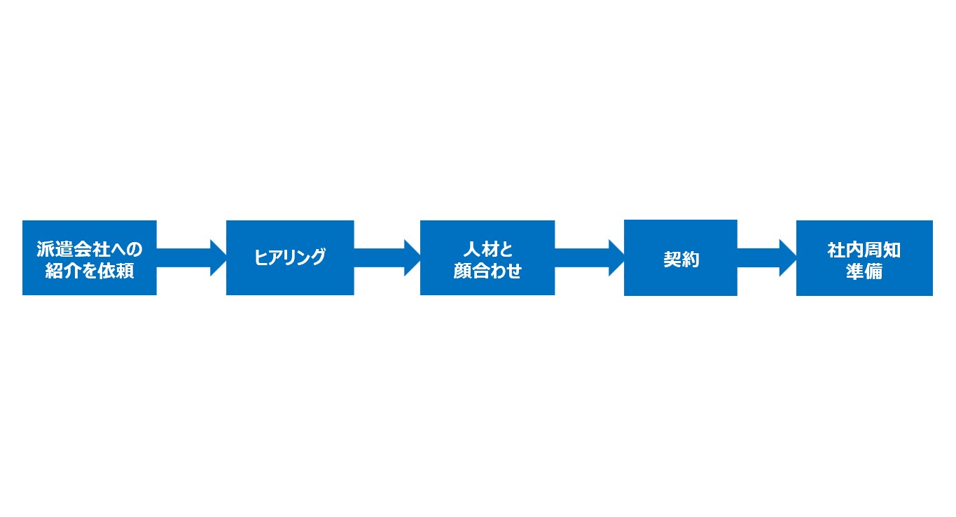 派遣社員を受け入れるまでの流れ