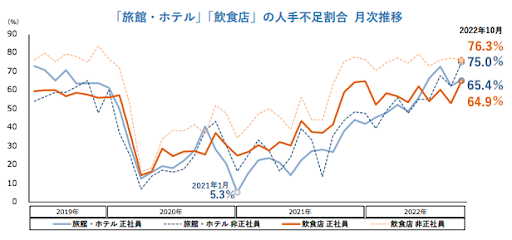 人手不足に対する企業の動向調査（2022年10 月）