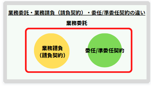 【業務委託と業務請負の違い】