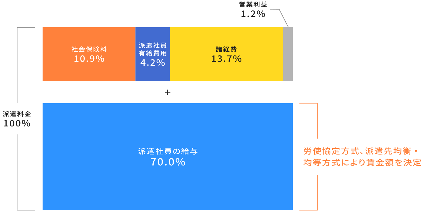 人材派遣にかかる「派遣料金」とは