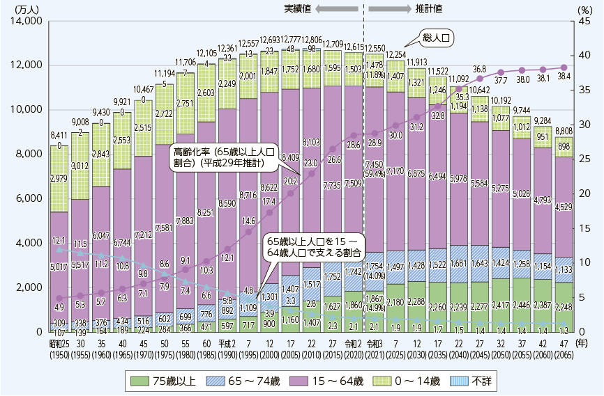 労働人口が減少しているから