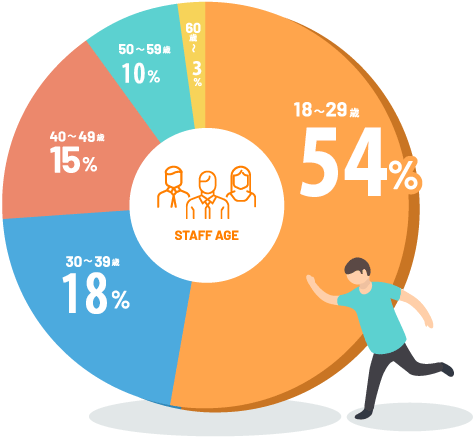 登録スタッフ年齢構成