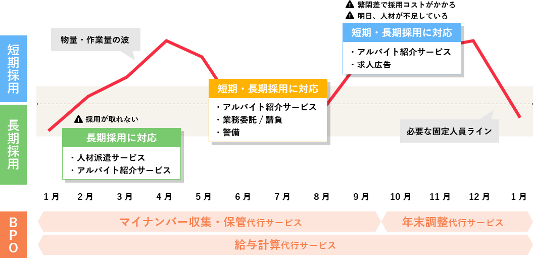 月ごと、週ごとの物量（作業量）の波に合わせて、必要な時に必要な人数を集めます